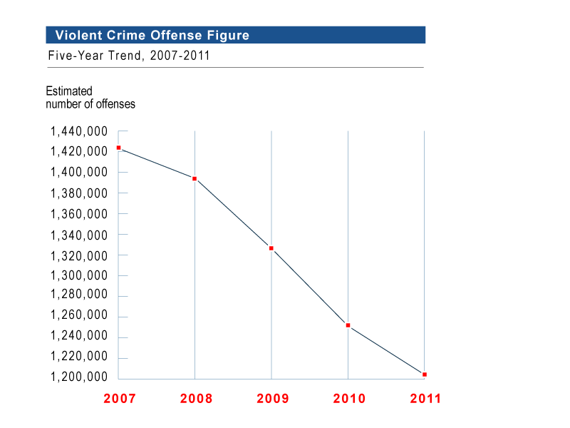 fbi violent crime